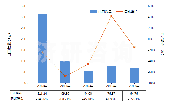 2013-2017年中國酪蛋白酸鹽及其他酪蛋白衍生物、酪蛋白膠(HS35019000)出口量及增速統(tǒng)計
